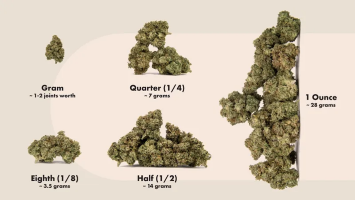 How Much is a Gram of Weed?